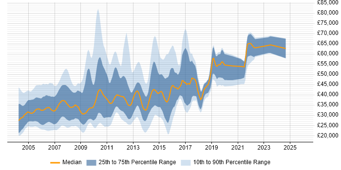 Salary distribution trend for Unix Support Engineer job vacancies in the UK