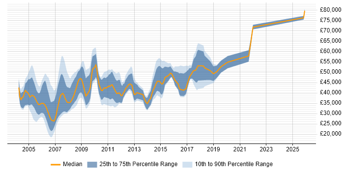 Salary distribution trend for Unix Support Specialist job vacancies in the UK