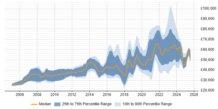 Salary distribution trend for jobs in the UK citing Unreal Engine Salary distribution trend for jobs in the UK citing Unreal Engine