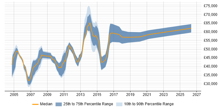 Salary distribution trend for jobs in the UK citing Usability Engineering