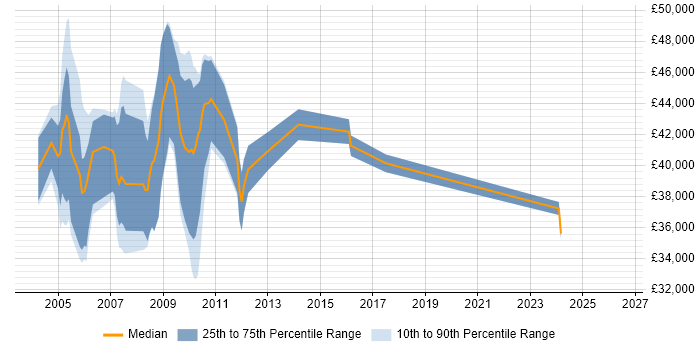 Salary distribution trend for Usability Specialist job vacancies in the UK