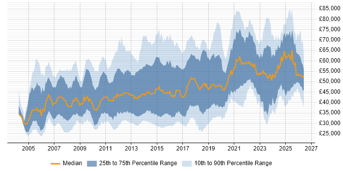 Salary distribution trend for jobs in the UK citing Usability Testing