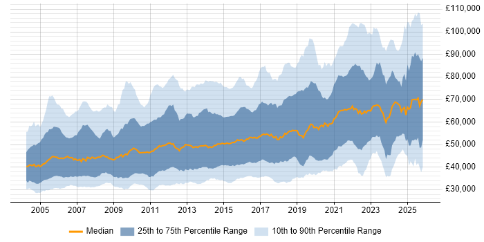 Salary distribution trend for jobs in the UK citing Use Case