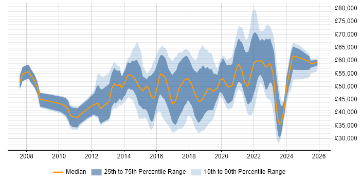 Salary distribution trend for User Experience Researcher job vacancies in the UK