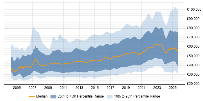 Salary distribution trend for jobs in the UK citing User Experience