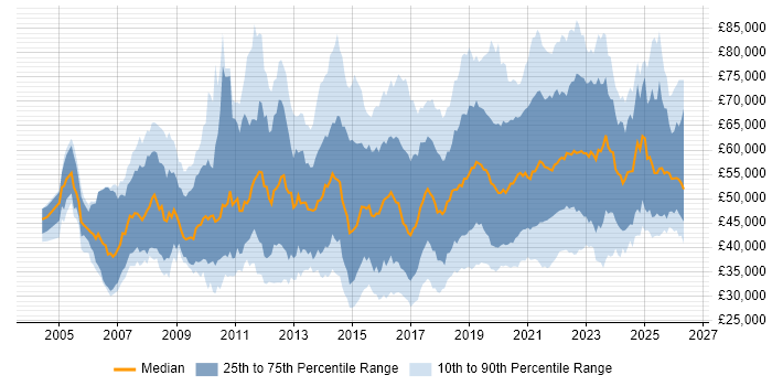 Salary distribution trend for jobs in the UK citing User Research