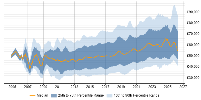 Salary distribution trend for jobs in the UK citing User Stories