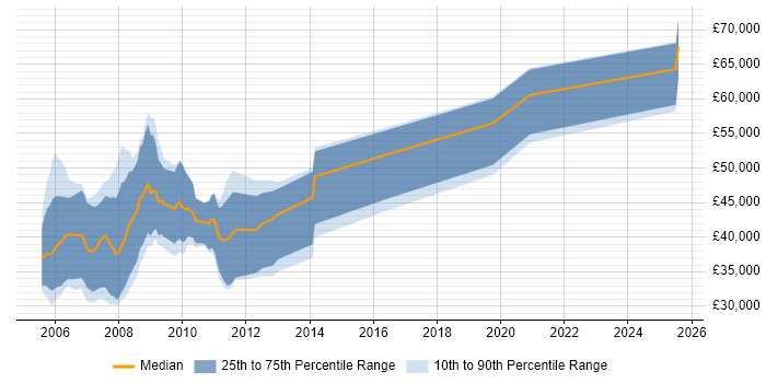 Salary distribution trend for jobs in the UK citing UWB