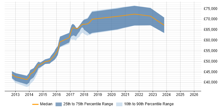 Salary distribution trend for jobs in the UK citing uWSGI