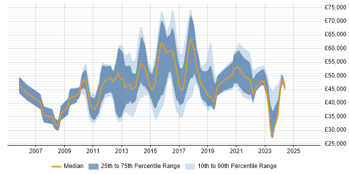 Salary distribution trend for UX Analyst job vacancies in the UK