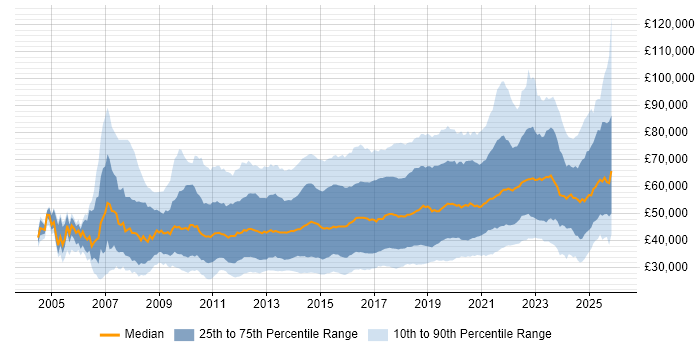 Salary distribution trend for jobs in the UK citing UX Design