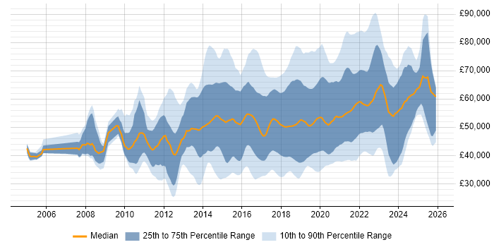 Salary distribution trend for jobs in the UK citing UX Research