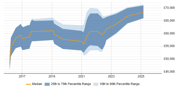 Salary distribution trend for UX Service Designer job vacancies in the UK