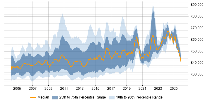 Salary distribution trend for jobs in the UK citing V-Model