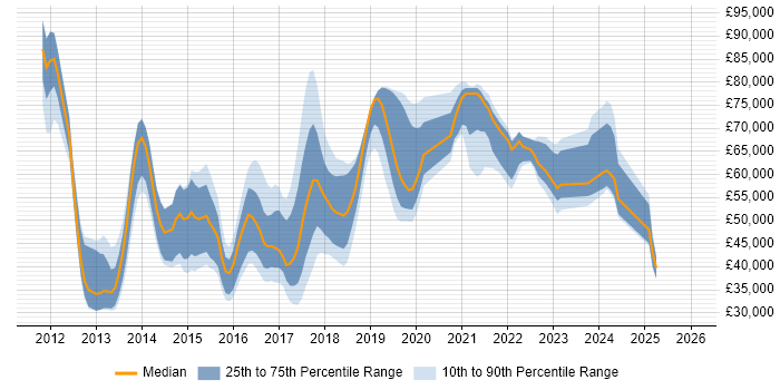 Salary distribution trend for jobs in the UK citing Vaadin
