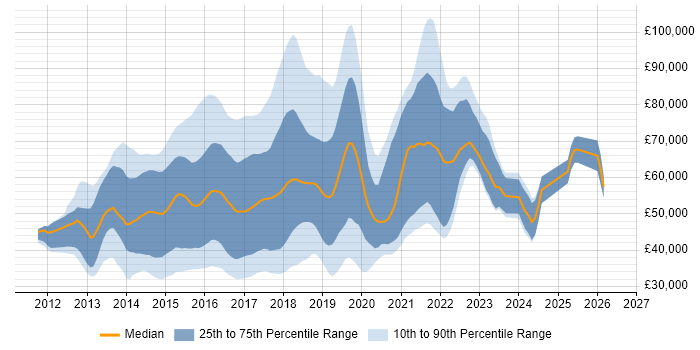 Salary distribution trend for jobs in the UK citing Vagrant
