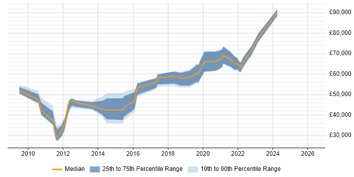 Salary distribution trend for jobs in the UK citing Valgrind
