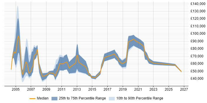 Salary distribution trend for Validation Analyst job vacancies in the UK