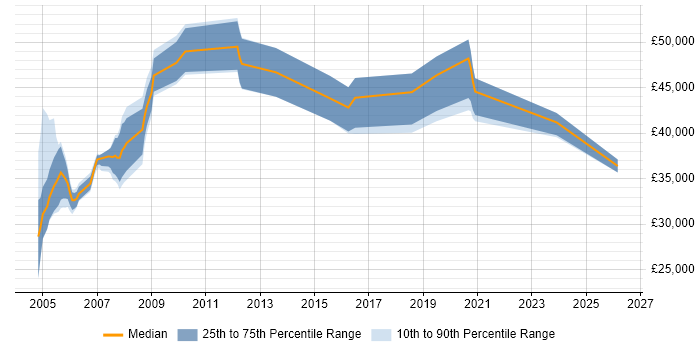 Salary distribution trend for Validation Specialist job vacancies in the UK