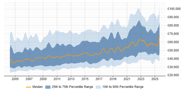 Salary distribution trend for jobs in the UK citing Validation