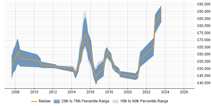 Salary distribution trend for jobs in the UK citing Value Chain Analysis