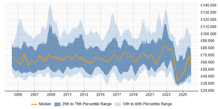 Salary distribution trend for jobs in the UK citing Value Proposition
