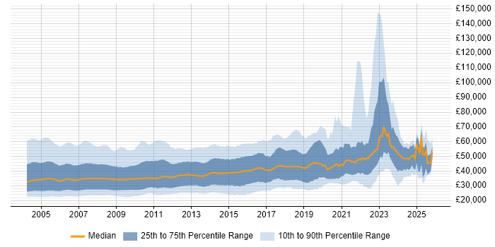 Salary distribution trend for jobs in the UK citing VB