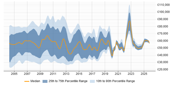 Salary distribution trend for VBA Developer job vacancies in the UK