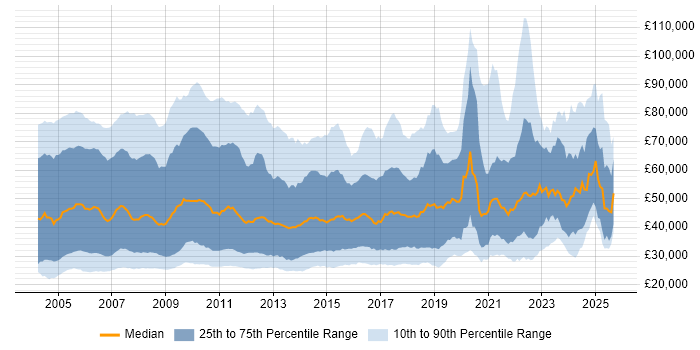 Salary distribution trend for jobs in the UK citing VBA