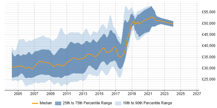 Salary distribution trend for VB.NET/ASP.NET Developer job vacancies in the UK
