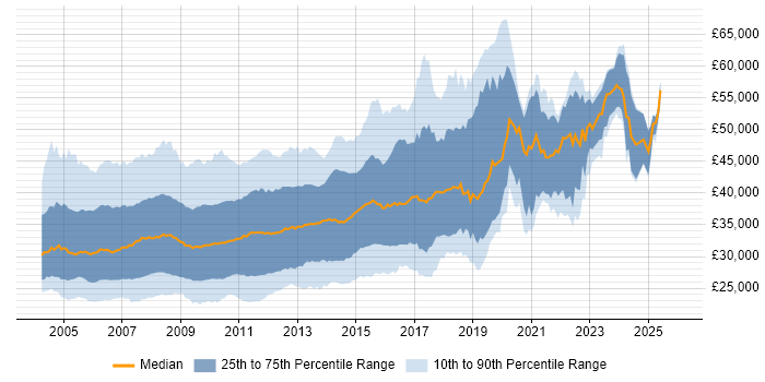 Salary distribution trend for VB.NET Developer job vacancies in the UK