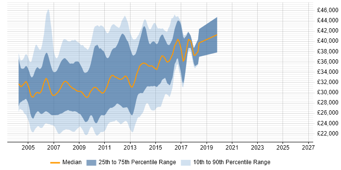Salary distribution trend for VB.NET Web Developer job vacancies in the UK