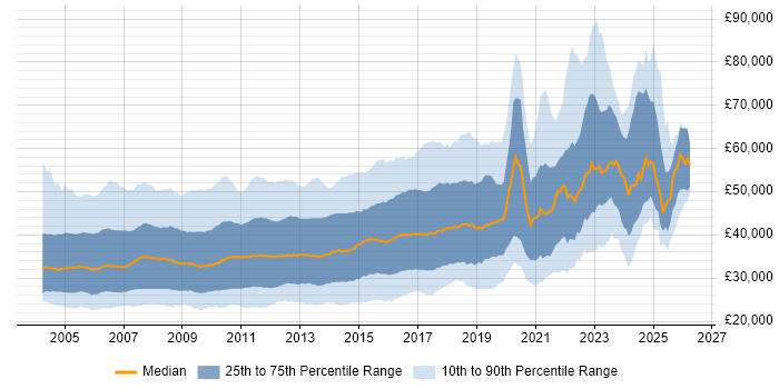 Salary distribution trend for jobs in the UK citing VB.NET