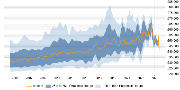 Salary distribution trend for jobs in the UK citing VBScript