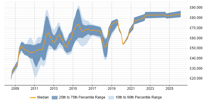 Salary distribution trend for jobs in the UK citing VCDX