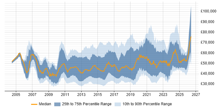 Salary distribution trend for jobs in the UK citing vCenter Server