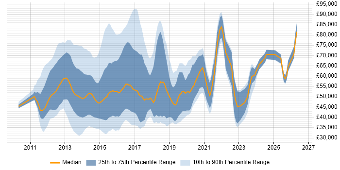 Salary distribution trend for jobs in the UK citing vCloud
