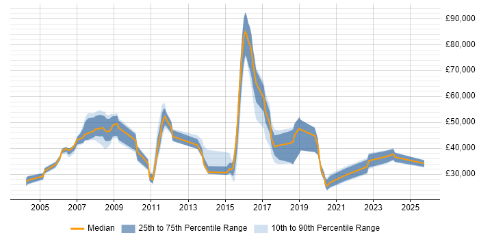 Salary distribution trend for jobs in the UK citing VDSL Salary distribution trend for jobs in the UK citing VDSL