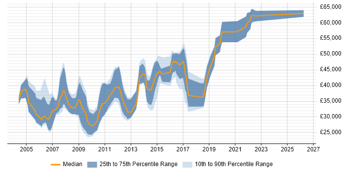 Salary distribution trend for jobs in the UK citing Vector Graphics