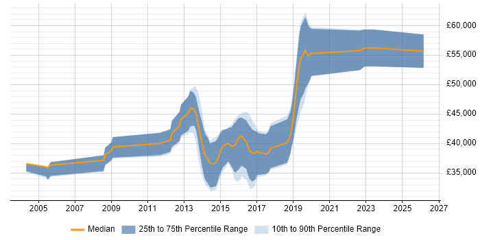 Salary distribution trend for jobs in the UK citing VectorCAST