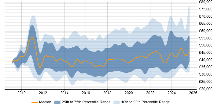 Salary distribution trend for jobs in the UK citing Veeam