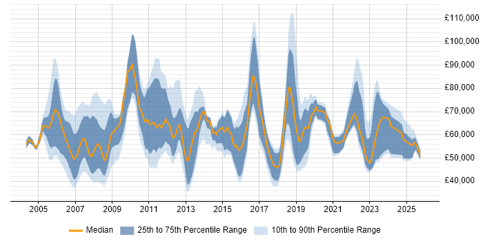 Salary distribution trend for jobs in the UK citing Vendor Relationship Management