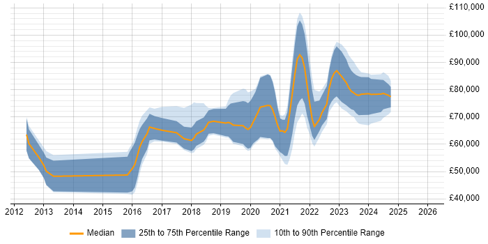 Salary distribution trend for jobs in the UK citing Veracode