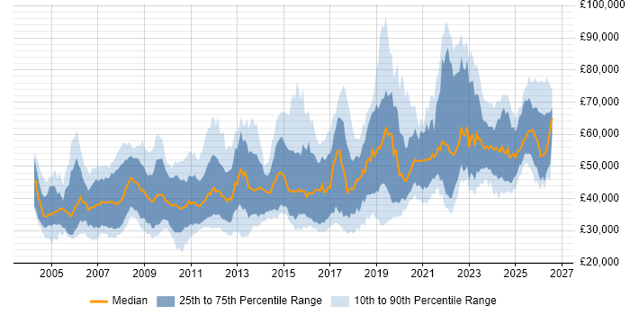 Salary distribution trend for jobs in the UK citing Verification and Validation