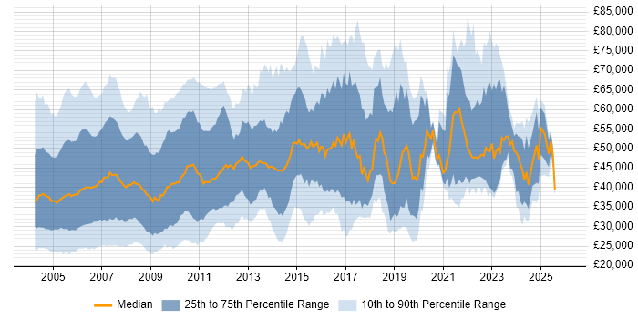 Salary distribution trend for jobs in the UK citing Veritas
