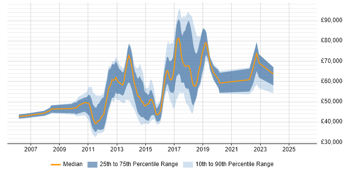Salary distribution trend for jobs in the UK citing VersionOne
