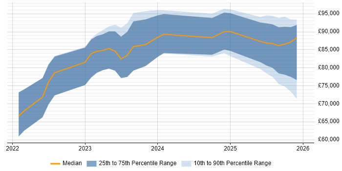 Salary distribution trend for jobs in the UK citing Vertex AI