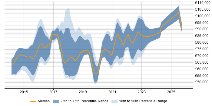 Salary distribution trend for jobs in the UK citing Vert.x