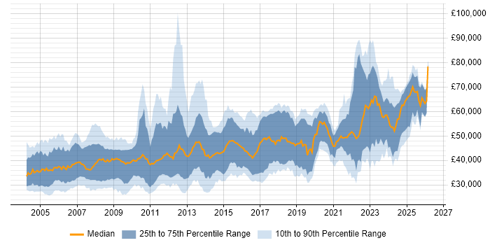 Salary distribution trend for jobs in the UK citing VHDL