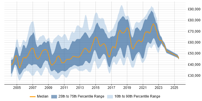 Salary distribution trend for jobs in the UK citing Video on Demand Salary distribution trend for jobs in the UK citing Video on Demand